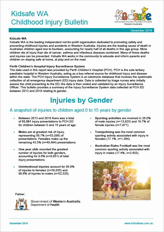 Injuries by Gender